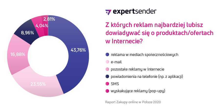 Raport - Zakupy online w Polsce (2)